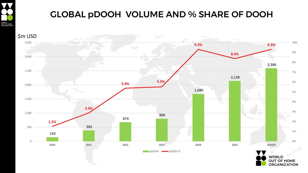 ges-pdooh-volume-chart.png