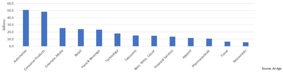 12_worlds-largest-advertisers-by-category.png
