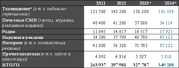 Объем рекламы в средствах ее распространения в России (млн. рублей, без НДС)
