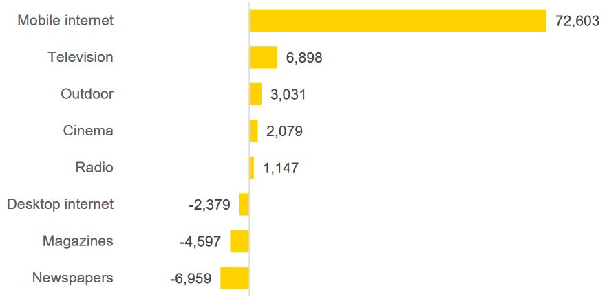 01_contribution-to-global-ad-spend-growth-by-medium.jpg