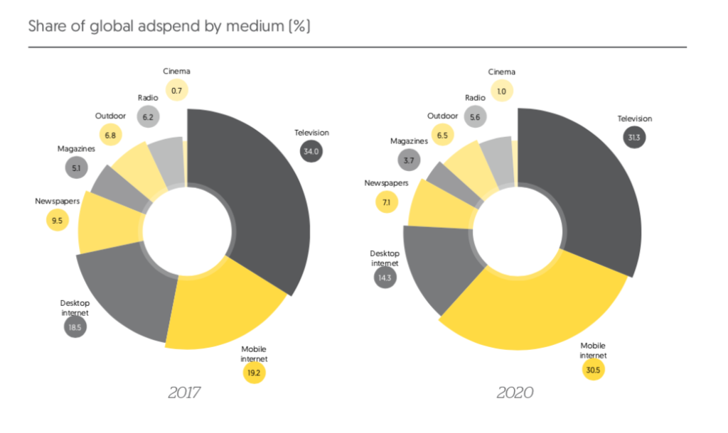 03_share-of-global-ad-spend-by-medium.png